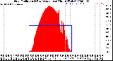 Milwaukee Weather Solar Radiation<br>& Day Average<br>per Minute<br>(Today)