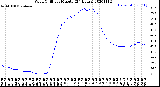 Milwaukee Weather Wind Chill<br>per Minute<br>(24 Hours)