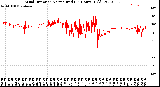 Milwaukee Weather Wind Direction<br>Normalized<br>(24 Hours) (Old)