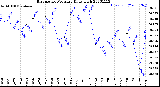 Milwaukee Weather Barometric Pressure<br>Daily High