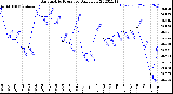 Milwaukee Weather Barometric Pressure<br>Daily Low