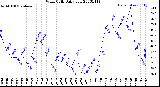 Milwaukee Weather Wind Chill<br>Daily Low