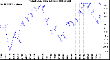 Milwaukee Weather Wind Chill<br>Monthly Low