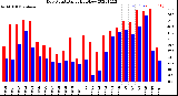 Milwaukee Weather Dew Point<br>Daily High/Low