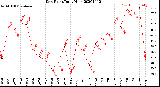 Milwaukee Weather Dew Point<br>Daily High