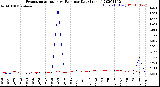 Milwaukee Weather Evapotranspiration<br>vs Rain per Day<br>(Inches)