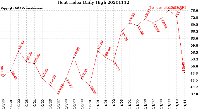 Milwaukee Weather Heat Index<br>Daily High