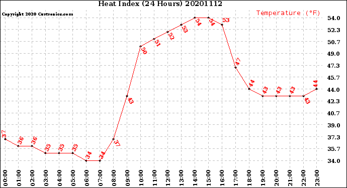 Milwaukee Weather Heat Index<br>(24 Hours)