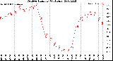 Milwaukee Weather Outdoor Humidity<br>(24 Hours)