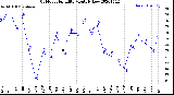 Milwaukee Weather Outdoor Humidity<br>Monthly Low