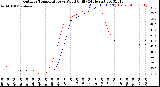 Milwaukee Weather Outdoor Temperature<br>vs Wind Chill<br>(24 Hours)