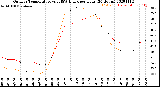 Milwaukee Weather Outdoor Temperature<br>vs THSW Index<br>per Hour<br>(24 Hours)