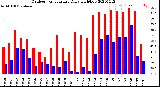 Milwaukee Weather Outdoor Temperature<br>Daily High/Low