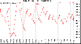 Milwaukee Weather Solar Radiation<br>Daily