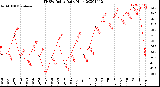 Milwaukee Weather THSW Index<br>Daily High