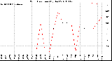 Milwaukee Weather Wind Direction<br>(By Day)