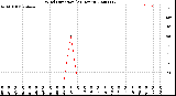 Milwaukee Weather Wind Direction<br>(24 Hours)