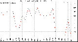 Milwaukee Weather Wind Direction<br>(By Month)