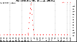 Milwaukee Weather Wind Speed<br>Hourly High<br>(24 Hours)