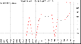 Milwaukee Weather Wind Direction<br>Daily High