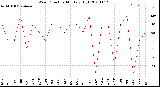 Milwaukee Weather Wind Direction<br>Monthly High