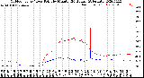 Milwaukee Weather Outdoor Temp / Dew Point<br>by Minute<br>(24 Hours) (Alternate)