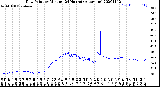 Milwaukee Weather Dew Point<br>by Minute<br>(24 Hours) (Alternate)