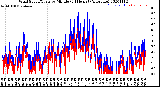 Milwaukee Weather Wind Speed/Gusts<br>by Minute<br>(24 Hours) (Alternate)