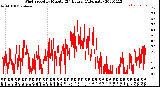 Milwaukee Weather Wind Speed<br>by Minute<br>(24 Hours) (Alternate)