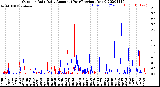 Milwaukee Weather Outdoor Rain<br>Daily Amount<br>(Past/Previous Year)