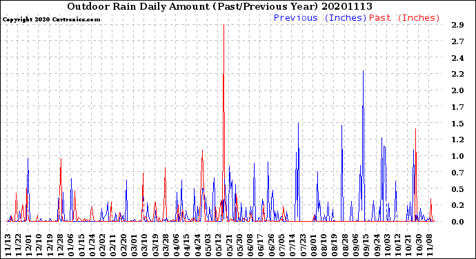 Milwaukee Weather Outdoor Rain<br>Daily Amount<br>(Past/Previous Year)