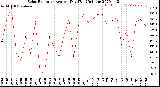 Milwaukee Weather Solar Radiation<br>Avg per Day W/m2/minute