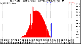 Milwaukee Weather Solar Radiation<br>& Day Average<br>per Minute<br>(Today)