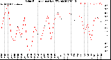 Milwaukee Weather Solar Radiation<br>per Day KW/m2