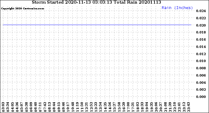 Milwaukee Weather Storm<br>Started 2020-11-13 03:03:13<br>Total Rain