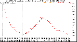 Milwaukee Weather Outdoor Temperature<br>vs Heat Index<br>per Minute<br>(24 Hours)