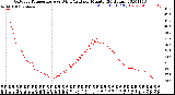 Milwaukee Weather Outdoor Temperature<br>vs Wind Chill<br>per Minute<br>(24 Hours)