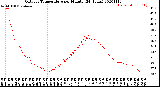 Milwaukee Weather Outdoor Temperature<br>per Minute<br>(24 Hours)