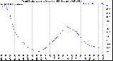 Milwaukee Weather Wind Chill<br>Hourly Average<br>(24 Hours)