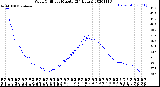 Milwaukee Weather Wind Chill<br>per Minute<br>(24 Hours)