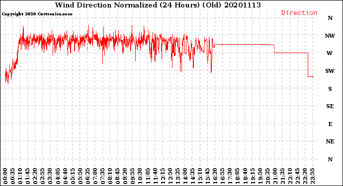 Milwaukee Weather Wind Direction<br>Normalized<br>(24 Hours) (Old)