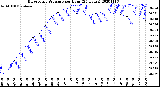 Milwaukee Weather Barometric Pressure<br>per Hour<br>(24 Hours)