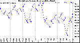 Milwaukee Weather Barometric Pressure<br>Daily High