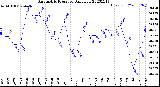 Milwaukee Weather Barometric Pressure<br>Daily Low