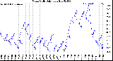 Milwaukee Weather Wind Chill<br>Daily Low