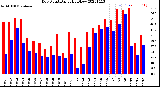 Milwaukee Weather Dew Point<br>Daily High/Low