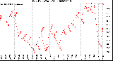 Milwaukee Weather Dew Point<br>Daily High