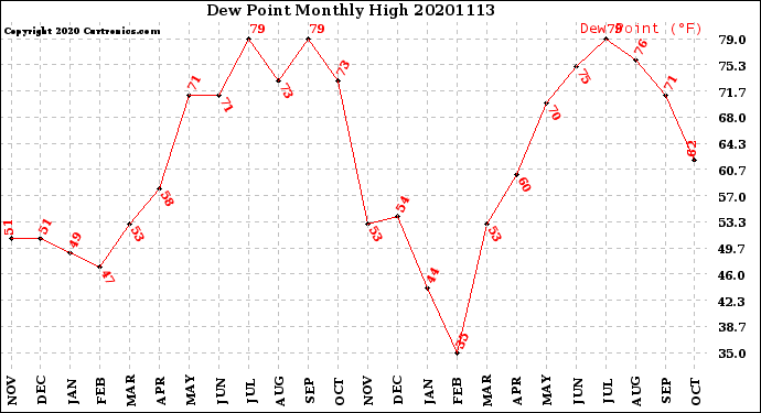 Milwaukee Weather Dew Point<br>Monthly High