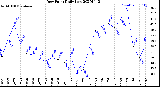 Milwaukee Weather Dew Point<br>Daily Low