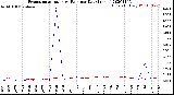 Milwaukee Weather Evapotranspiration<br>vs Rain per Day<br>(Inches)